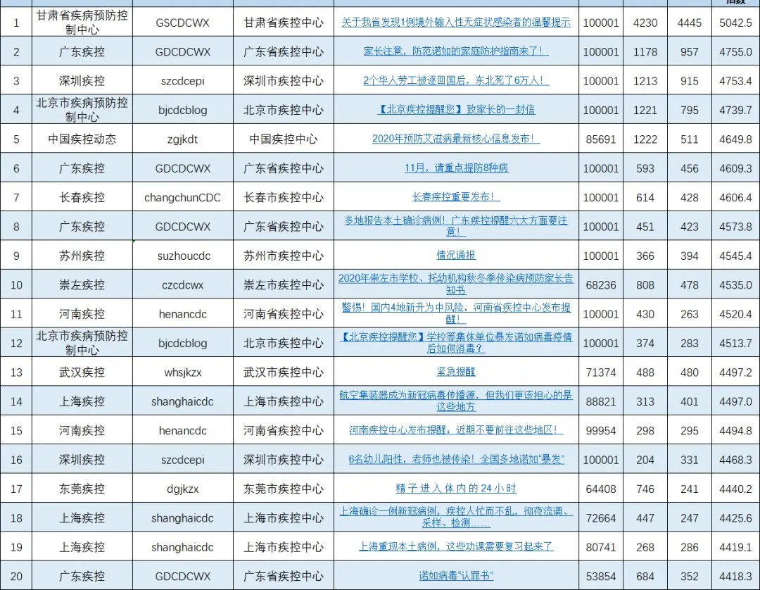 疾控机构微信公众号传播影响力排行榜（2020年11月）