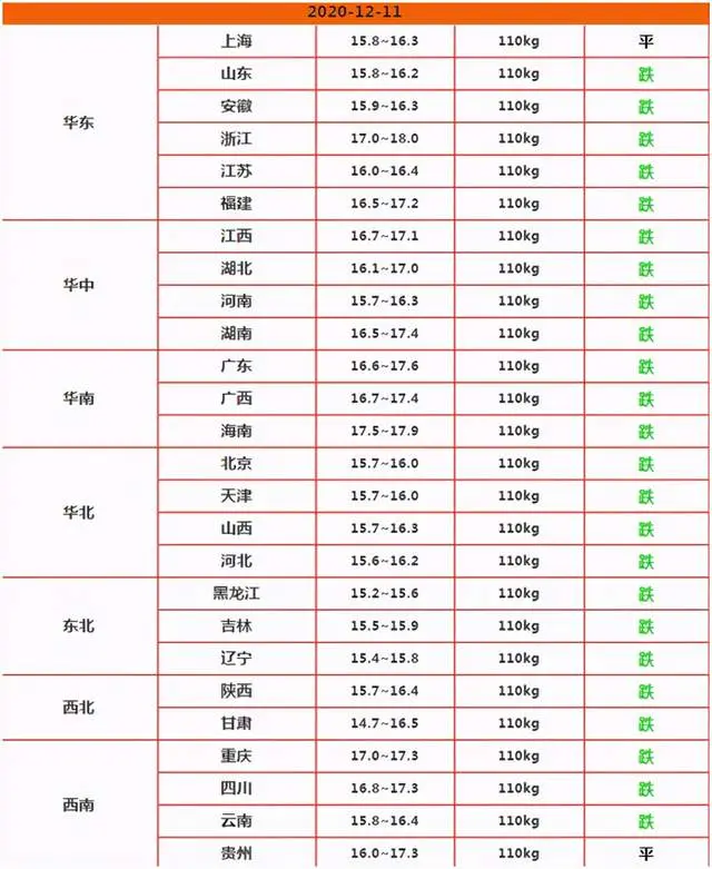 猪价“4连跌”，猪农加速卖猪，猪肉要跌回20？春节猪肉多少钱