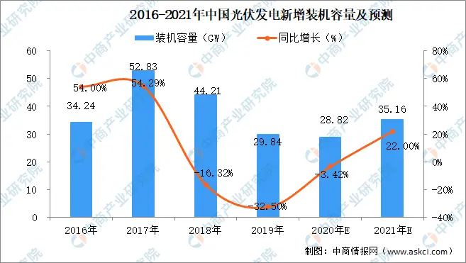 2021年中国光伏行业市场规模及前景预测分析