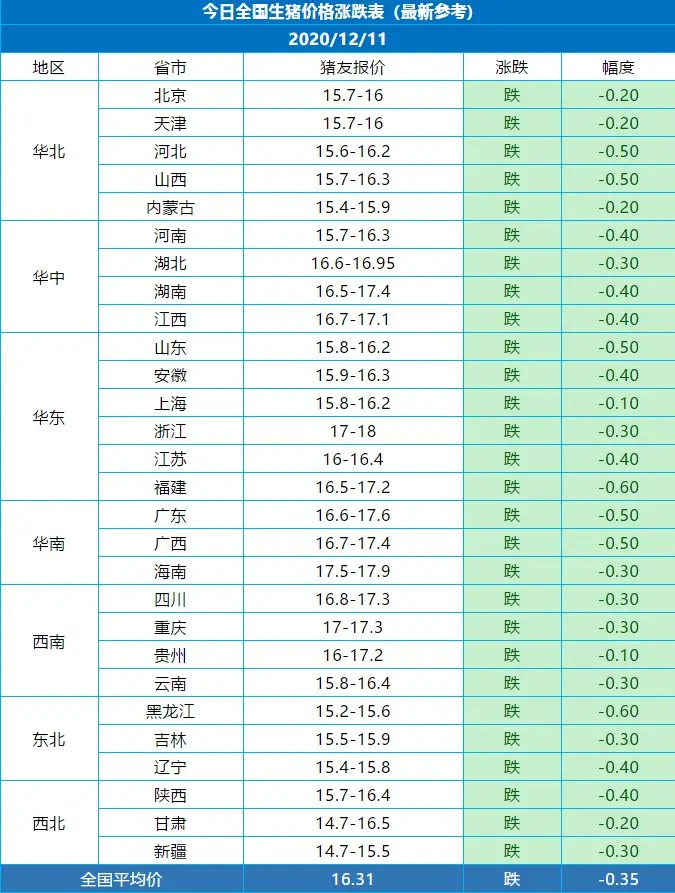 生猪：今日全国价格涨跌表 最新参考