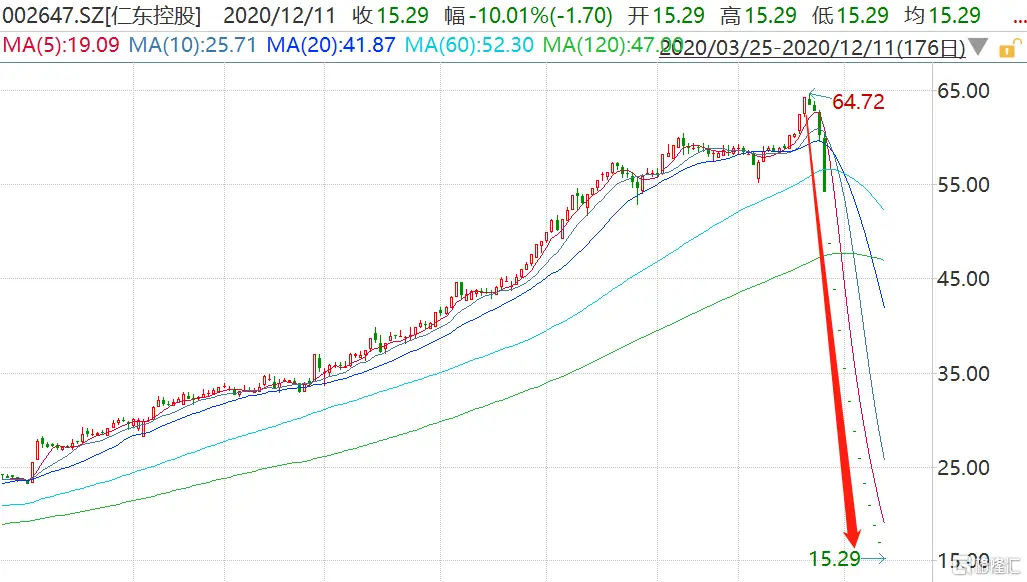 仁东控股（002647.SZ）连续13日跌停 自最高位跌去76.38％