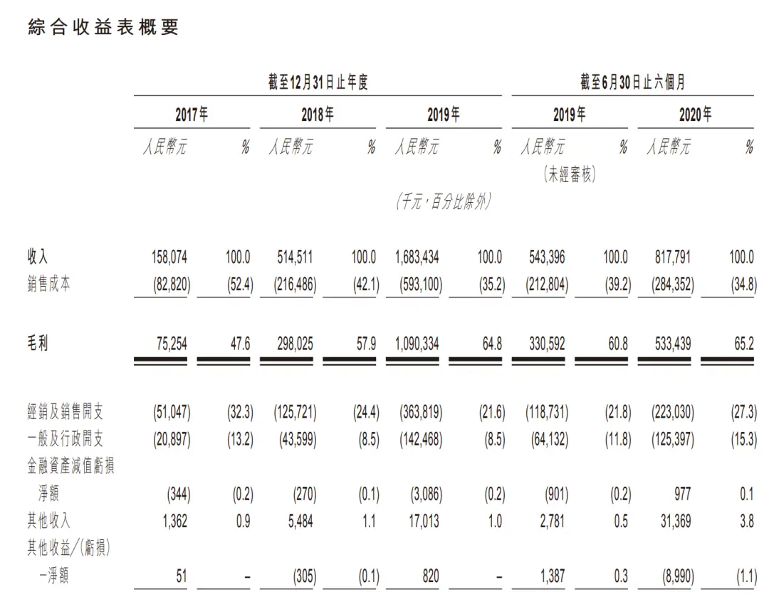 太疯狂！1000亿“新潮”巨头上市，净利狂增300倍，85后创始人火了