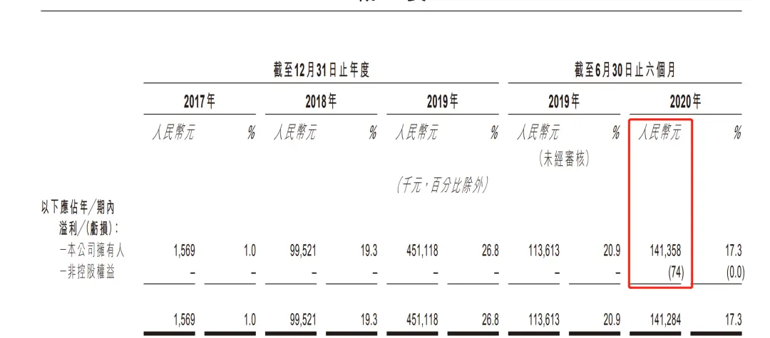 太疯狂！1000亿“新潮”巨头上市，净利狂增300倍，85后创始人火了