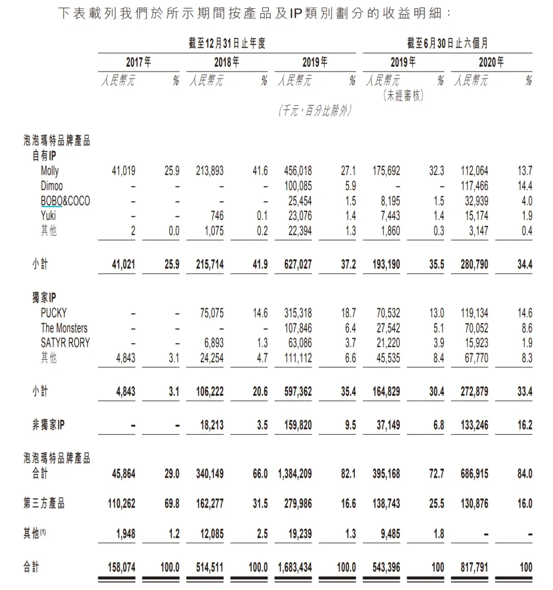 太疯狂！1000亿“新潮”巨头上市，净利狂增300倍，85后创始人火了