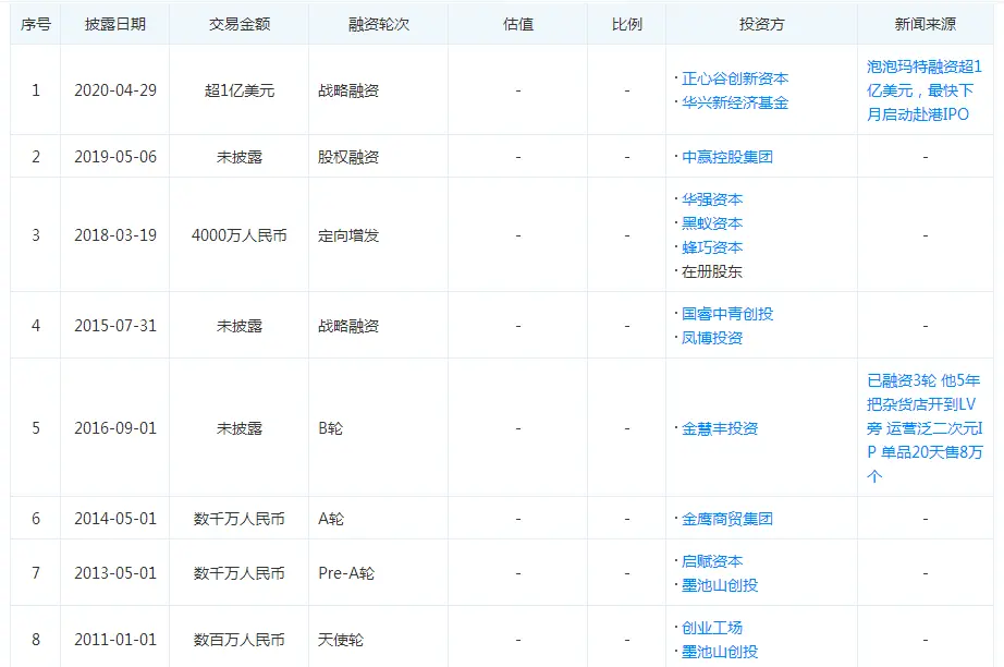 太疯狂！1000亿“新潮”巨头上市，净利狂增300倍，85后创始人火了