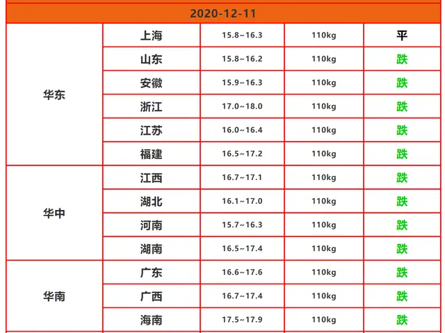 猪价跌惨，猪肉却涨1元，母猪存栏连增13个月为何猪肉不贱反贵