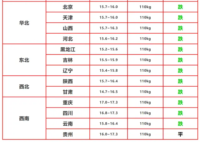 猪价跌惨，猪肉却涨1元，母猪存栏连增13个月为何猪肉不贱反贵