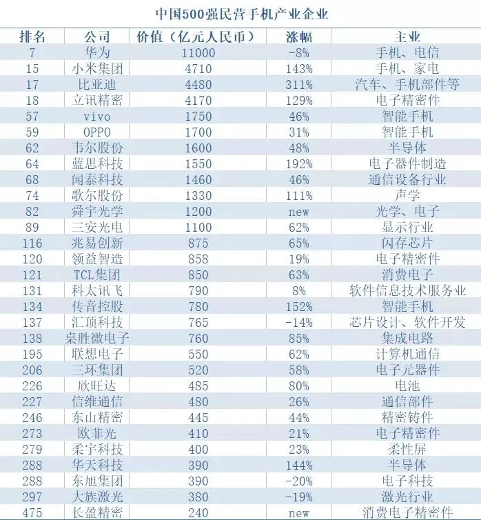 价值破千亿！不止销量领跑，vivo价值创造能力更强悍