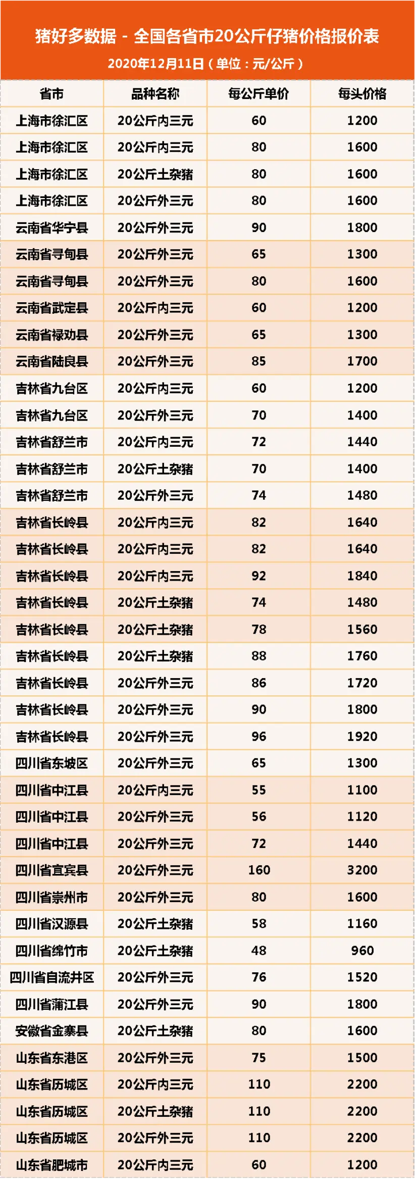 12月11日20公斤仔猪价格：市场补栏氛围活跃，年后仔猪依旧紧俏？