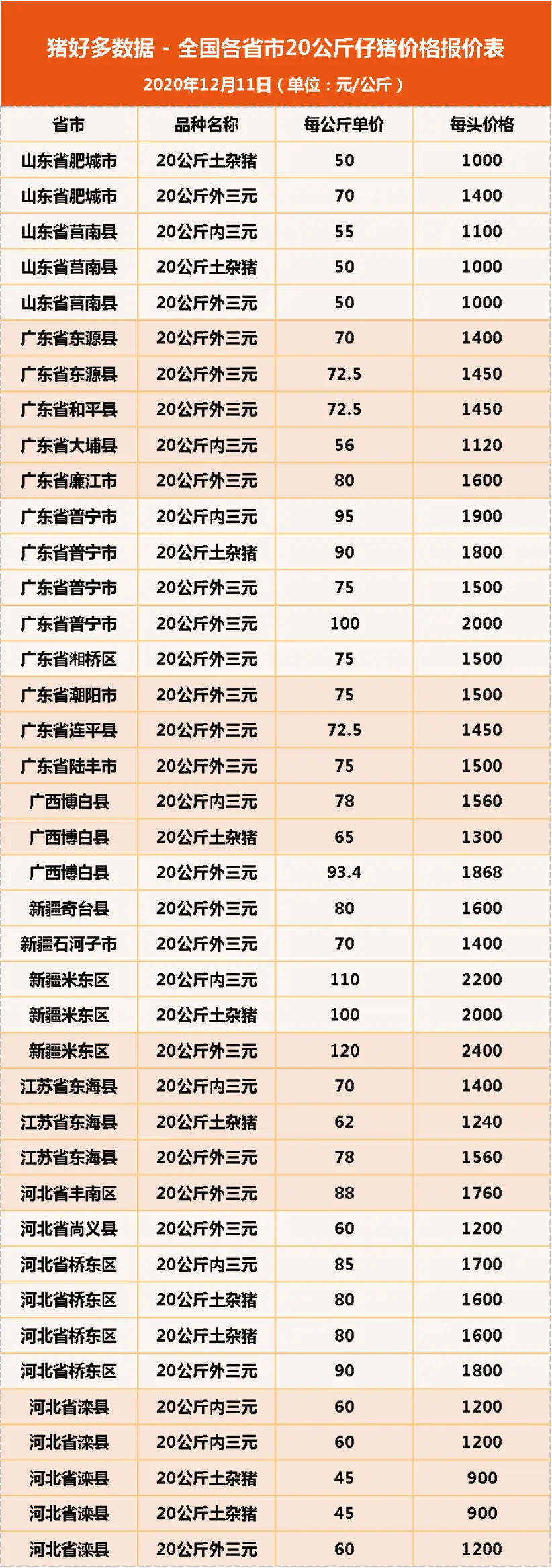 12月11日20公斤仔猪价格：市场补栏氛围活跃，年后仔猪依旧紧俏？