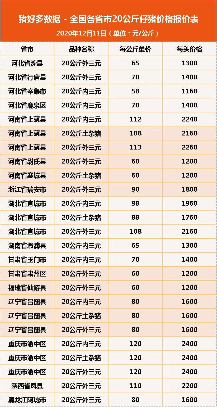 12月11日20公斤仔猪价格：市场补栏氛围活跃，年后仔猪依旧紧俏？