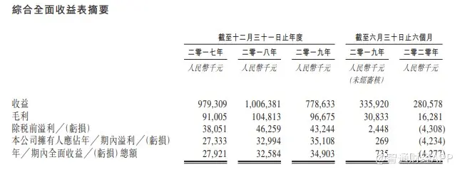 新股消息｜天晟集团控股有限公司递表港交所，为广东省第六大瓦楞纸板制造商