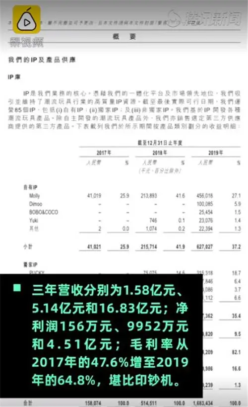 泡泡玛特上市市值破1000亿港元 33岁创始人身家突破500亿港元