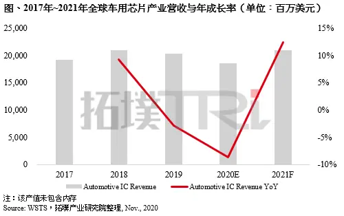 争夺晶圆厂产能 机构预测全球车用芯片产值明年呈双位数增长