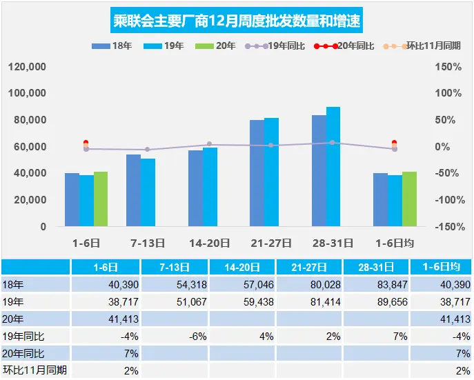 12月第一周主力厂商批发销量达到日均4.1万辆