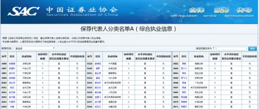 中证协公布！5789人进入A类保代名单，违反相关纪律保代119人，保荐3个以上已发行项目占比26％