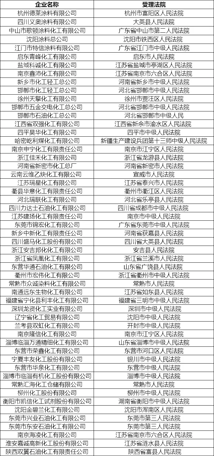 惨烈！4000多家化工企业破产（附名单）