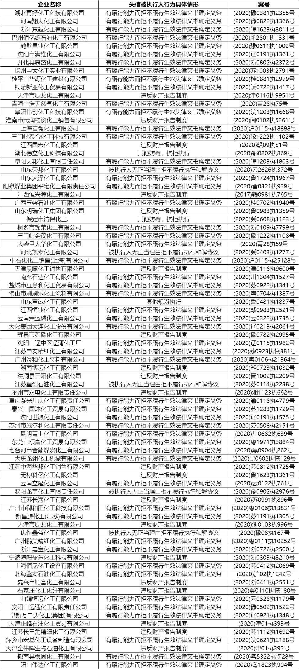 惨烈！4000多家化工企业破产（附名单）