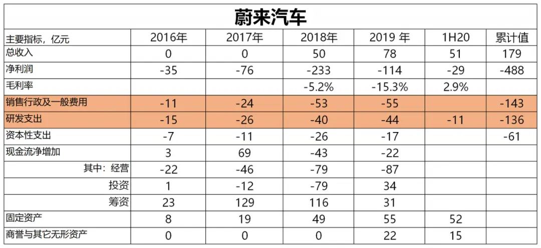 在追赶特斯拉的道路上，蔚来、理想、小鹏把钱都花在了哪？