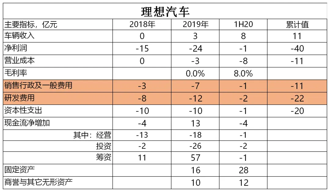 在追赶特斯拉的道路上，蔚来、理想、小鹏把钱都花在了哪？