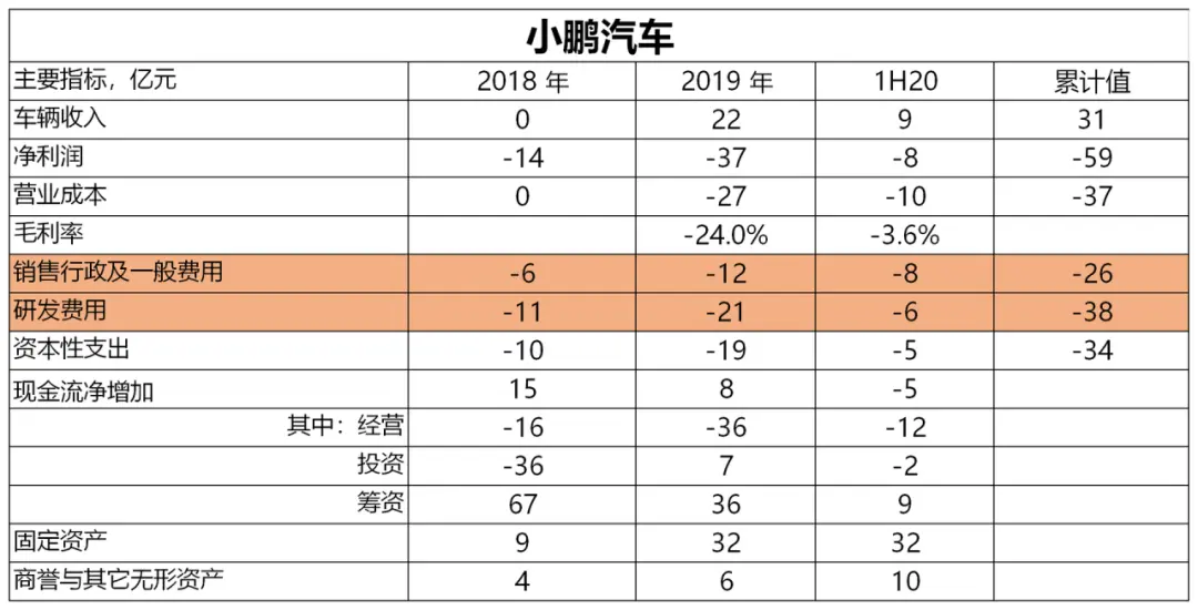 在追赶特斯拉的道路上，蔚来、理想、小鹏把钱都花在了哪？