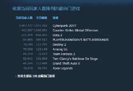 《賽博朋克2077》發售了！Steam玩家數突破100萬，不斷飆升中！