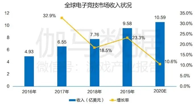 电竞赛事规模减小，为何收入却呈增长趋势？丨金口奖年度盘点