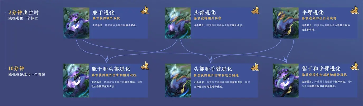 王者新赛季史诗级大改，地图装备全更新，网友恶评：感觉在玩lol