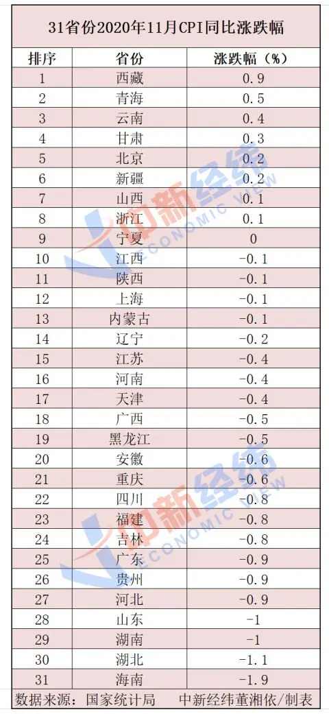 31省份11月CPI出炉：22地物价降了 海南降最猛