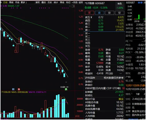 暴跌超97％！27年老牌公司铁定退市，2.6万股东踩雷…更有近500万资金末日买套