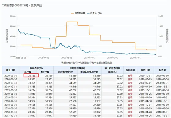 暴跌超97％！27年老牌公司铁定退市，2.6万股东踩雷…更有近500万资金末日买套