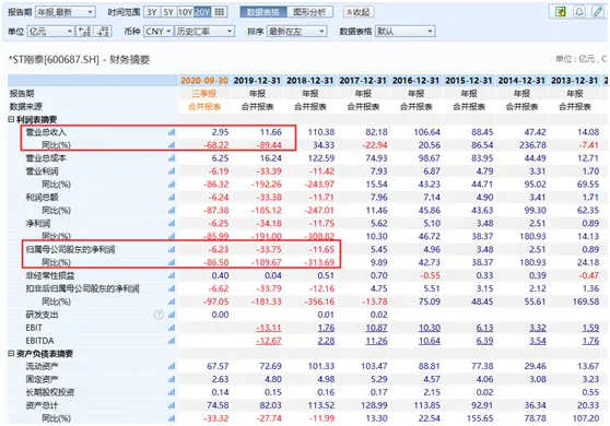 暴跌超97％！27年老牌公司铁定退市，2.6万股东踩雷…更有近500万资金末日买套