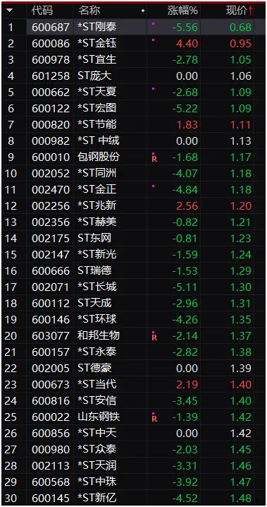 暴跌超97％！27年老牌公司铁定退市，2.6万股东踩雷…更有近500万资金末日买套