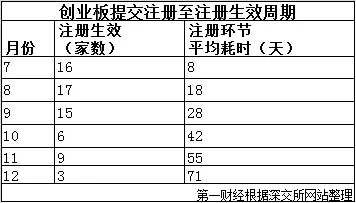 IPO变奏，注册制迎考