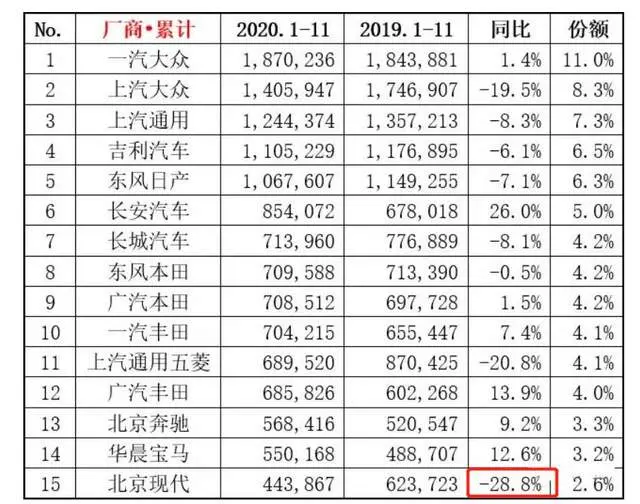 北京现代11月销量公布：伊兰特热了，索纳塔凉了