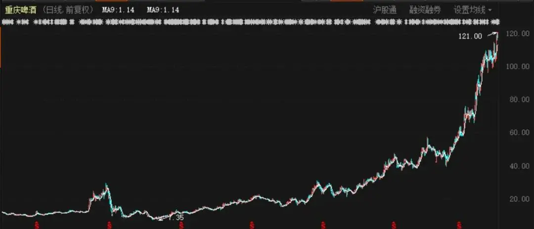 股价5年暴涨15倍，“干翻”茅台！刚刚，这只啤酒股干了件大事！