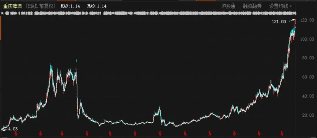 股价5年暴涨15倍，“干翻”茅台！刚刚，这只啤酒股干了件大事！