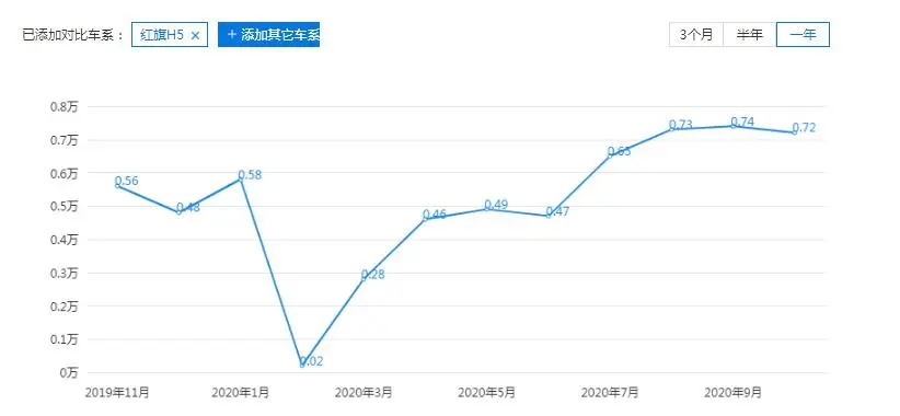 前11月红旗H5销量近6万台，真的是只凭借国民品牌的光环吗？