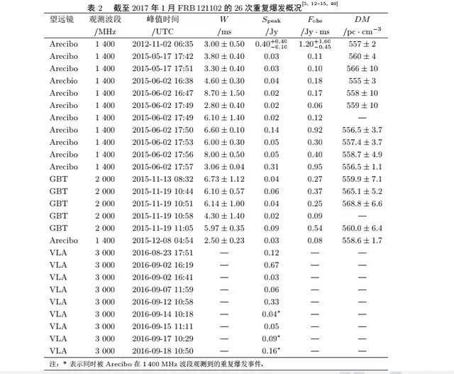 神秘信号不断向地球发送，5年接收到32次，它想要告诉人类什么