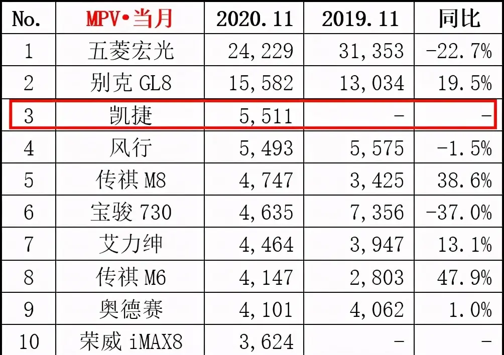 上市首月卖出5511辆，五菱宏光：可能打倒我的，只有我兄弟！