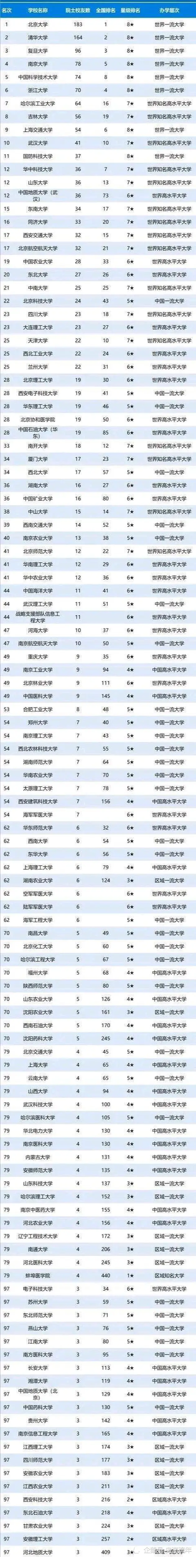 吉大第8，武大10，华科12，厦大34！重大49！117所高校硬核榜单