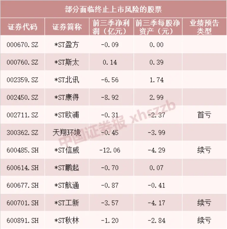 退市“生死劫”！A股2021年退市高危股票名单出炉