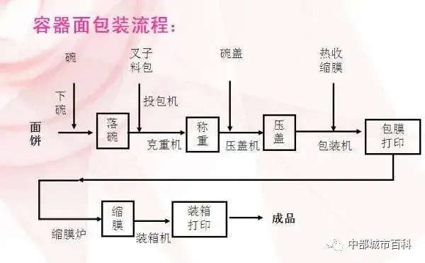 网络最“恶毒”诅咒，方便面没有调料包的概率究竟有多高？