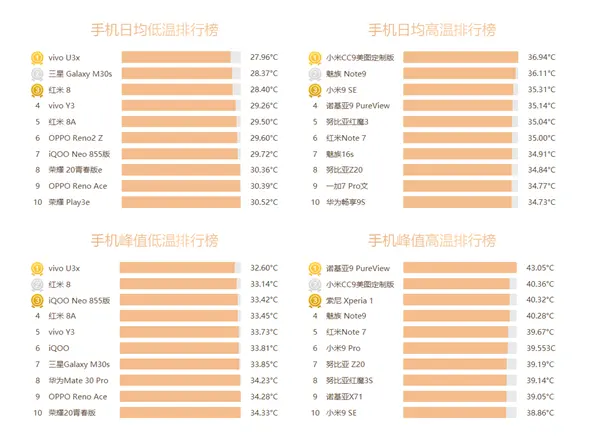 鲁大师Q2手机温度排行榜：vivo U3x意外最清凉