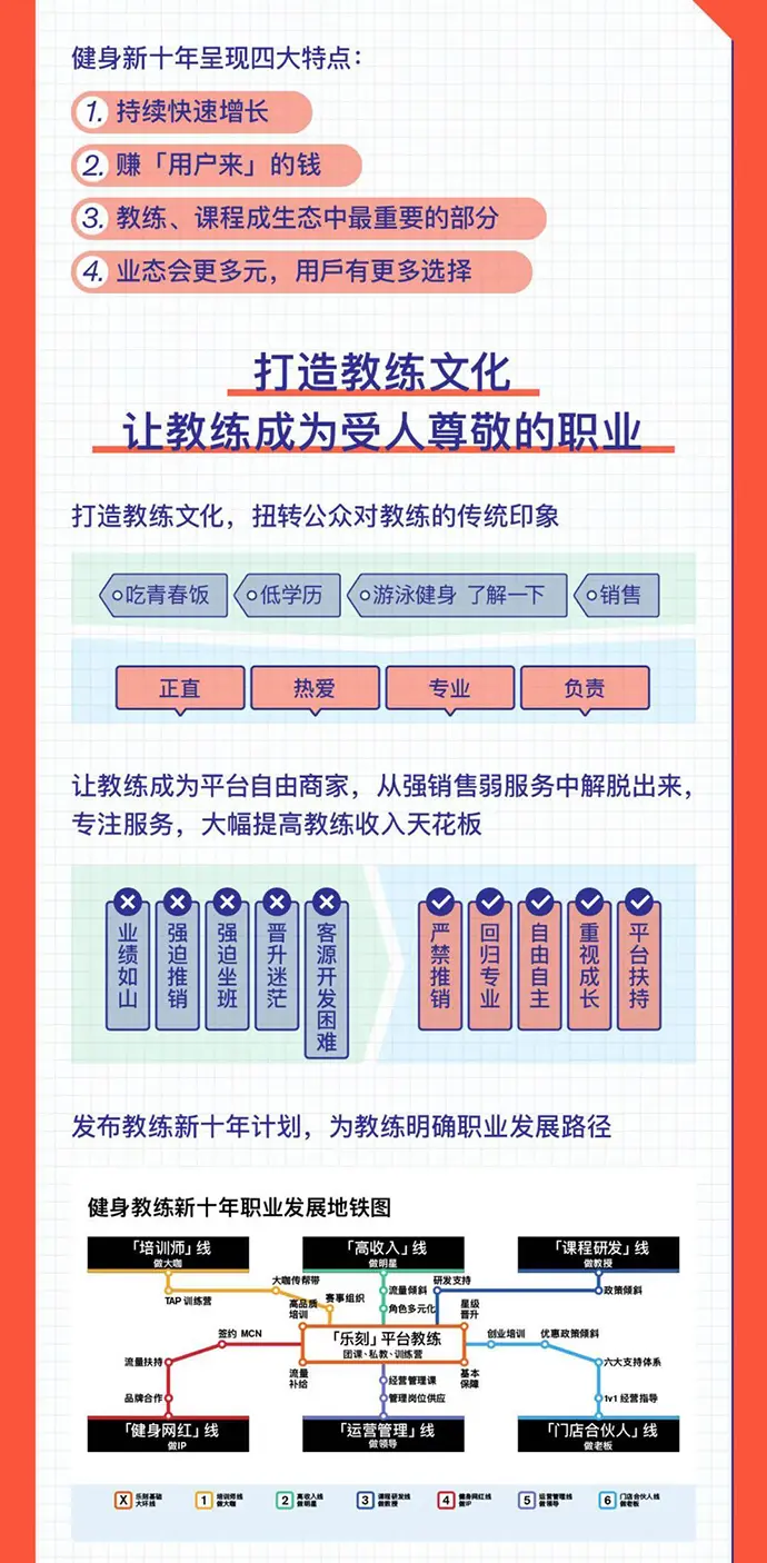 中国健身业顽疾缠身30年，能否借产业互联网开启新未来