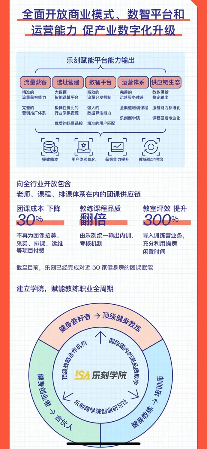 中国健身业顽疾缠身30年，能否借产业互联网开启新未来