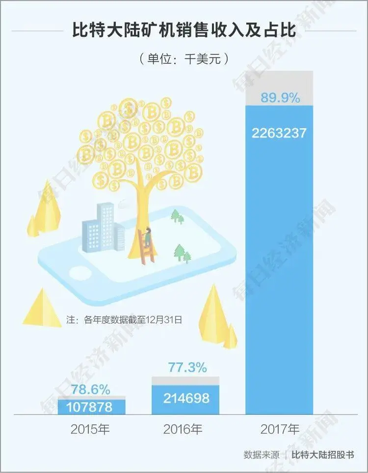 比特幣逼近2萬美元節節攀升，比特大陸兩創始人“內訌”仍未休止，全球礦機巨頭何去何從？