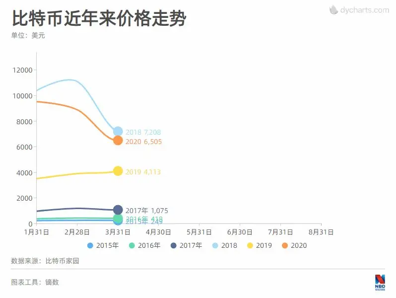 比特幣逼近2萬美元節節攀升，比特大陸兩創始人“內訌”仍未休止，全球礦機巨頭何去何從？