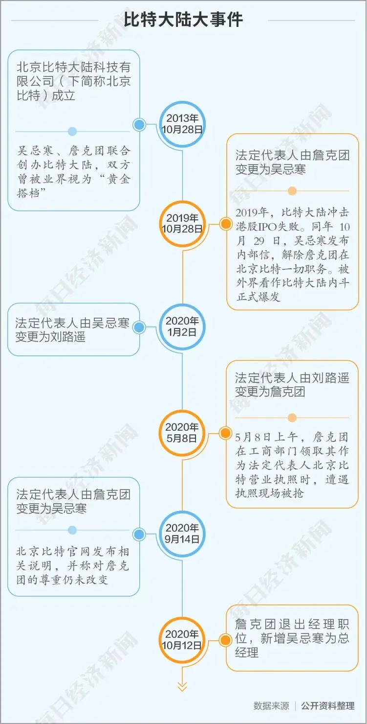 比特幣逼近2萬美元節節攀升，比特大陸兩創始人“內訌”仍未休止，全球礦機巨頭何去何從？