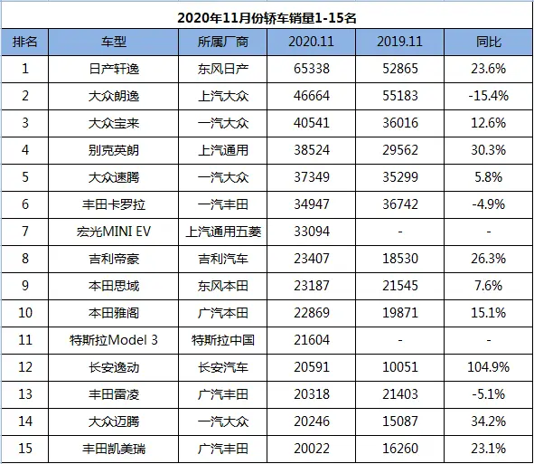 11月轿车销量1-15名抢先版，轩逸势不可挡，逸动涨幅最大